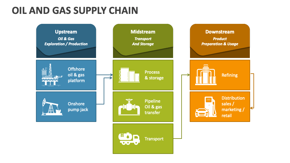Logistics Operations